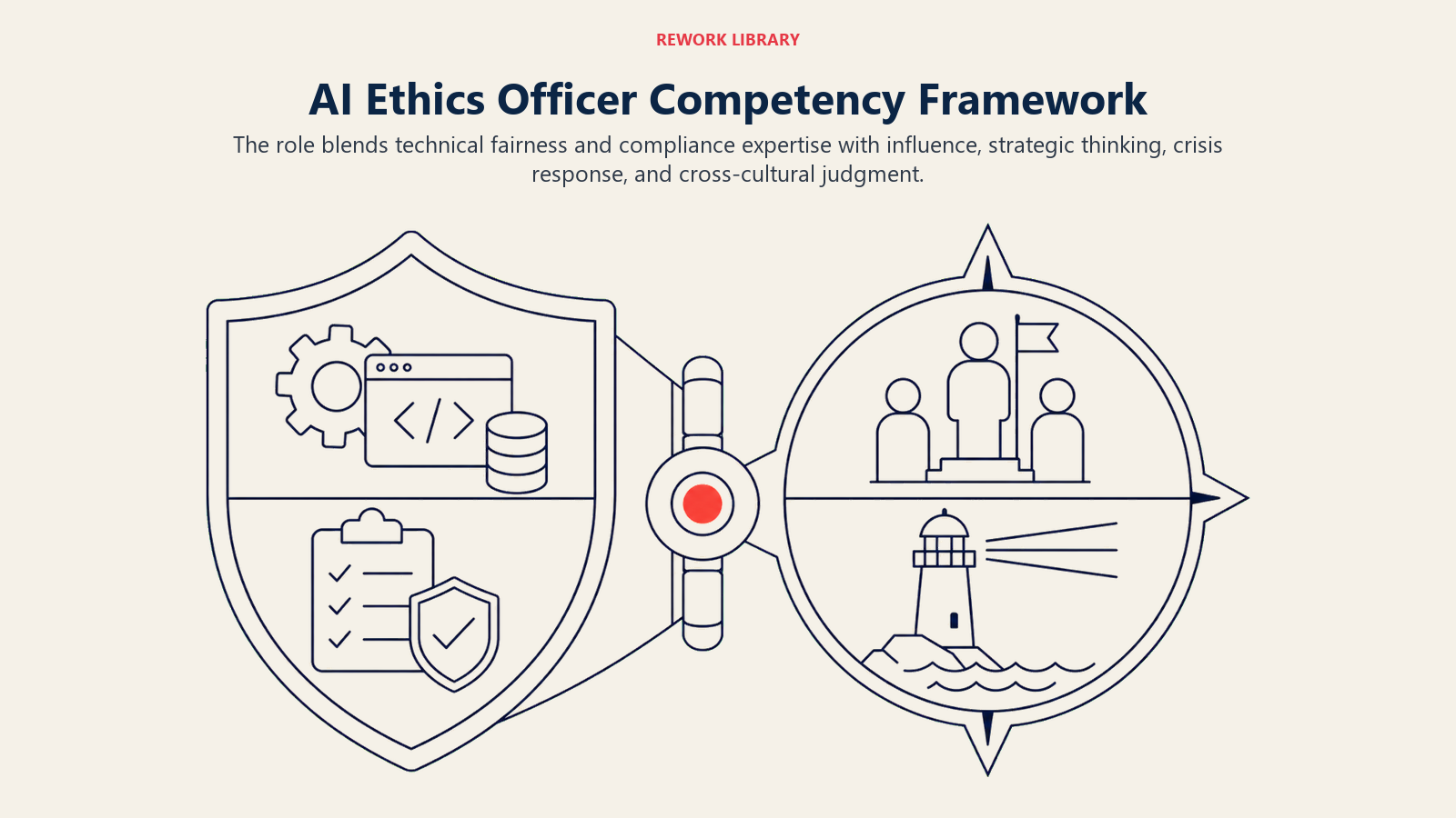 AI Ethics Officer Competency Framework illustration showing ML fundamentals, bias detection, privacy, compliance, influence, crisis management.