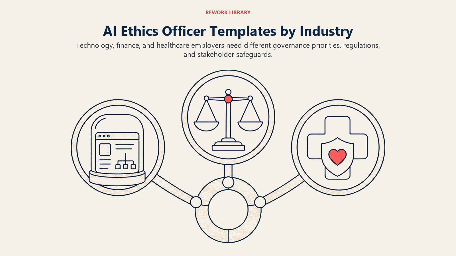 AI Ethics Officer Templates by Industry illustration showing SaaS product governance, fair lending, patient safety and HIPAA.