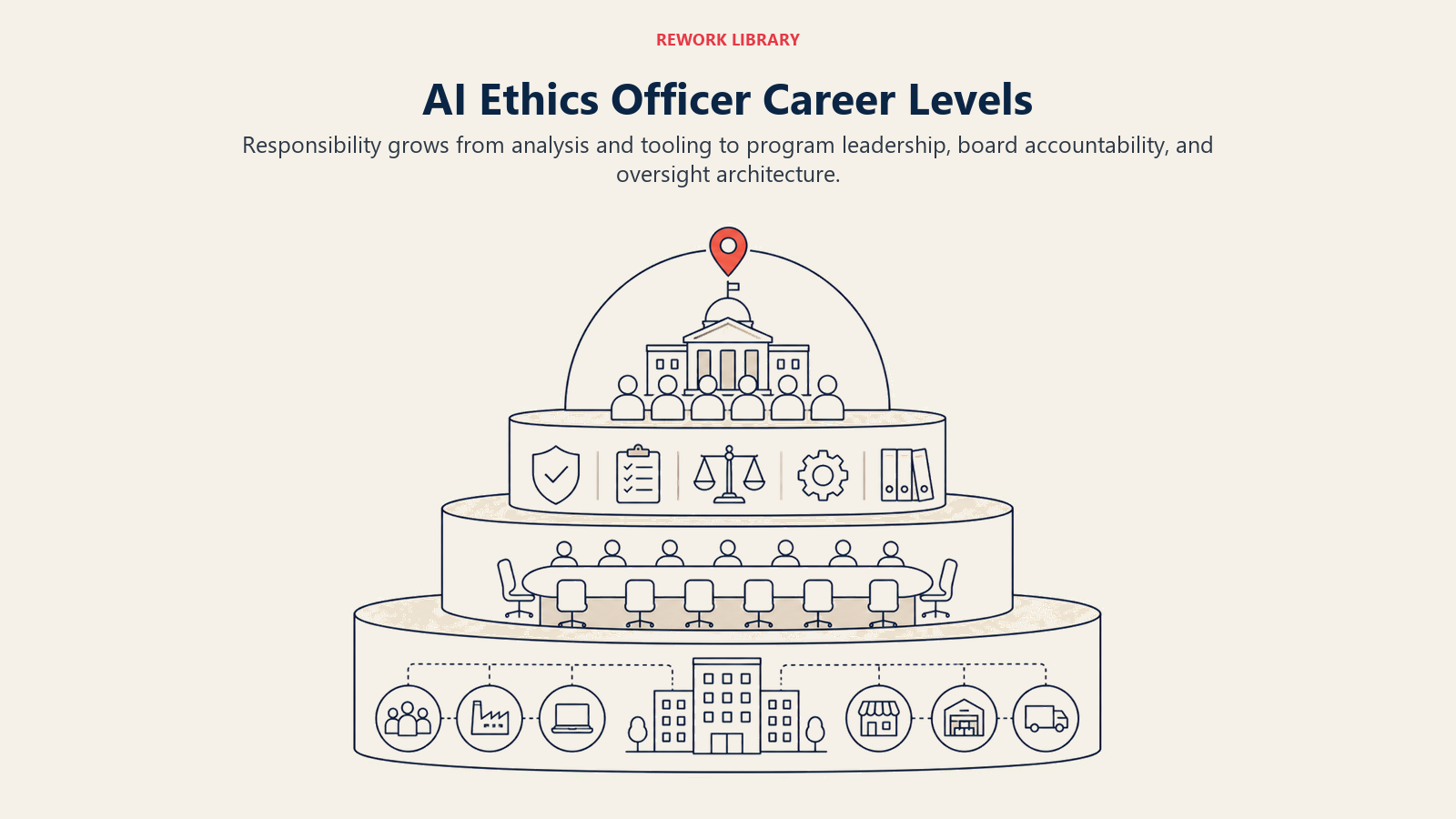 AI Ethics Officer Career Levels illustration showing analyst, manager, senior officer, chief ethics officer.