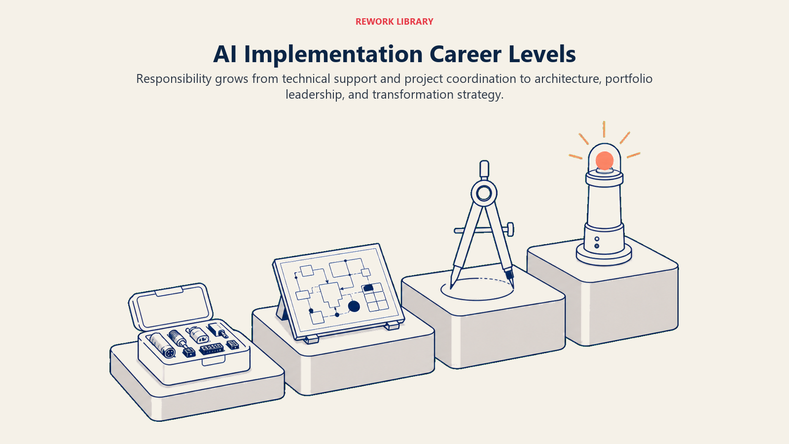 AI Implementation Career Levels visual showing four wide stepping platforms carrying a connector kit, project board, architecture compass, and transformation beacon