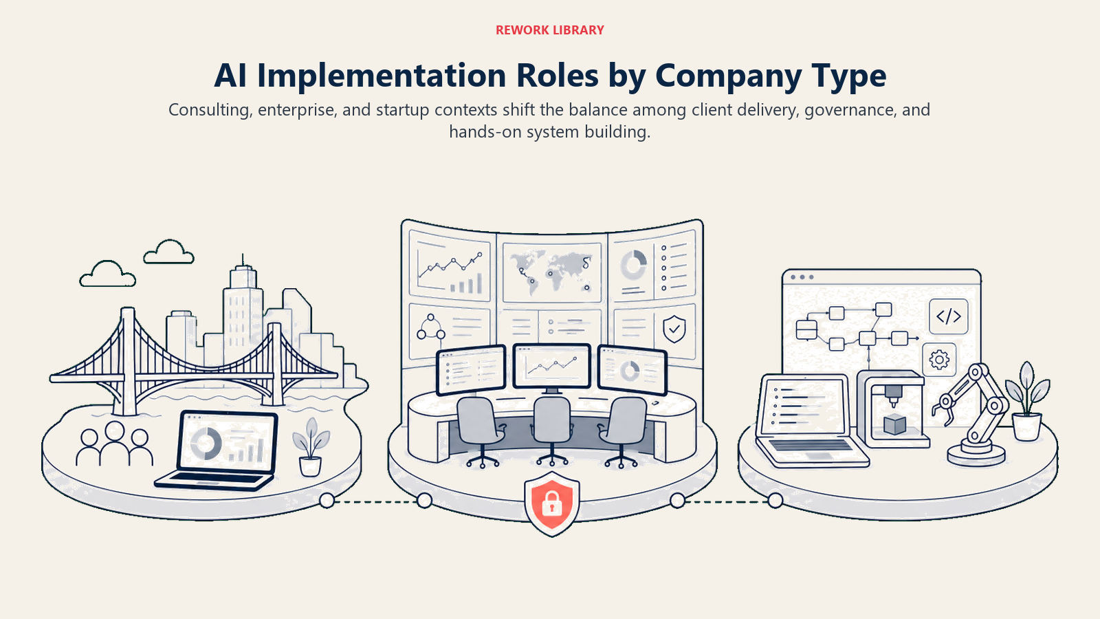 AI Implementation Roles by Company Type visual showing three wide implementation environments: client bridge, governed enterprise control room, and startup integration bench, each visually distinct but connected