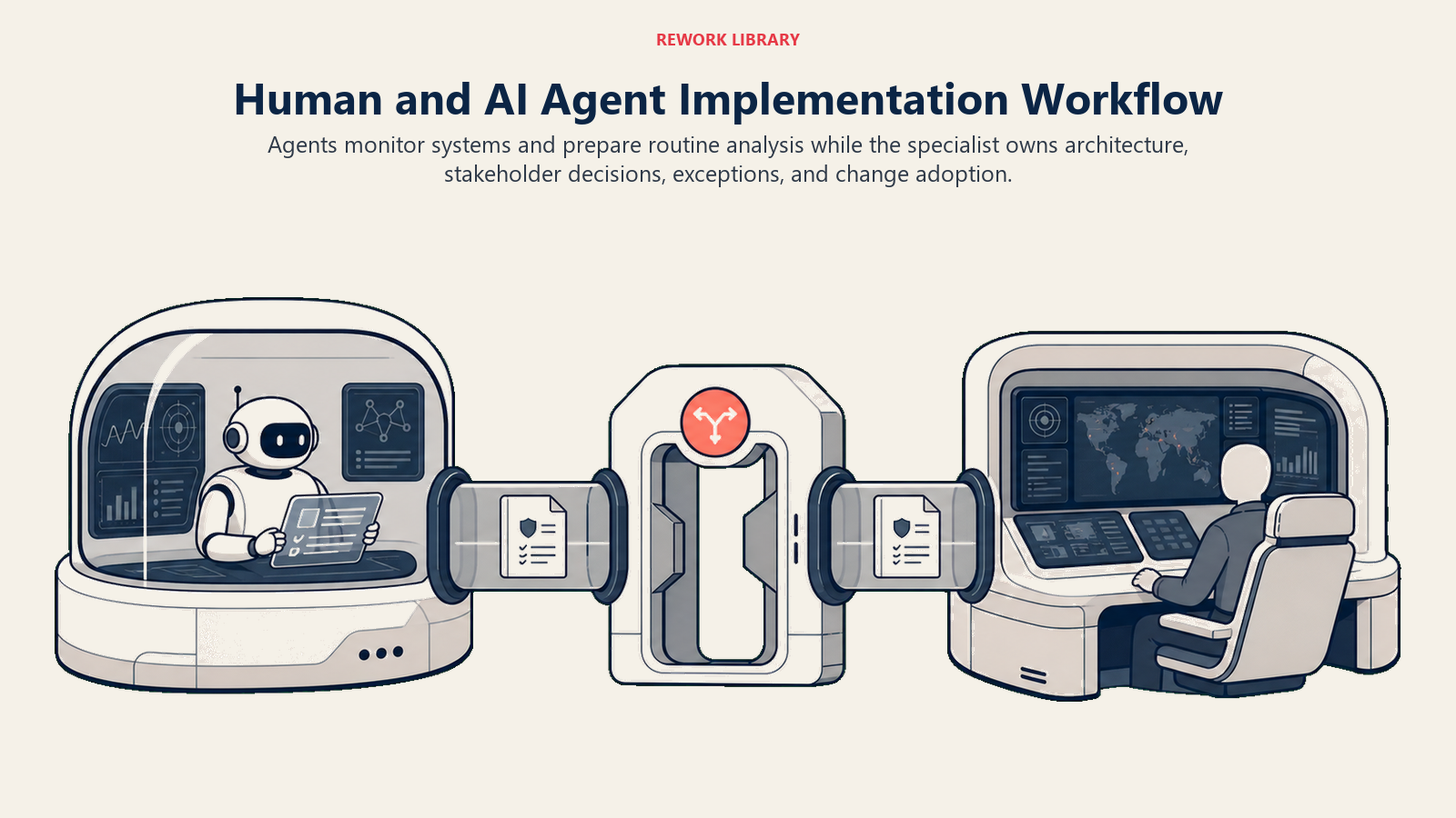 Human and AI Agent Implementation Workflow visual showing a wide relay where an agent pod monitors signals and prepares an evidence packet, then hands it through a decision gate to a human-owned deployment control station represented without faces