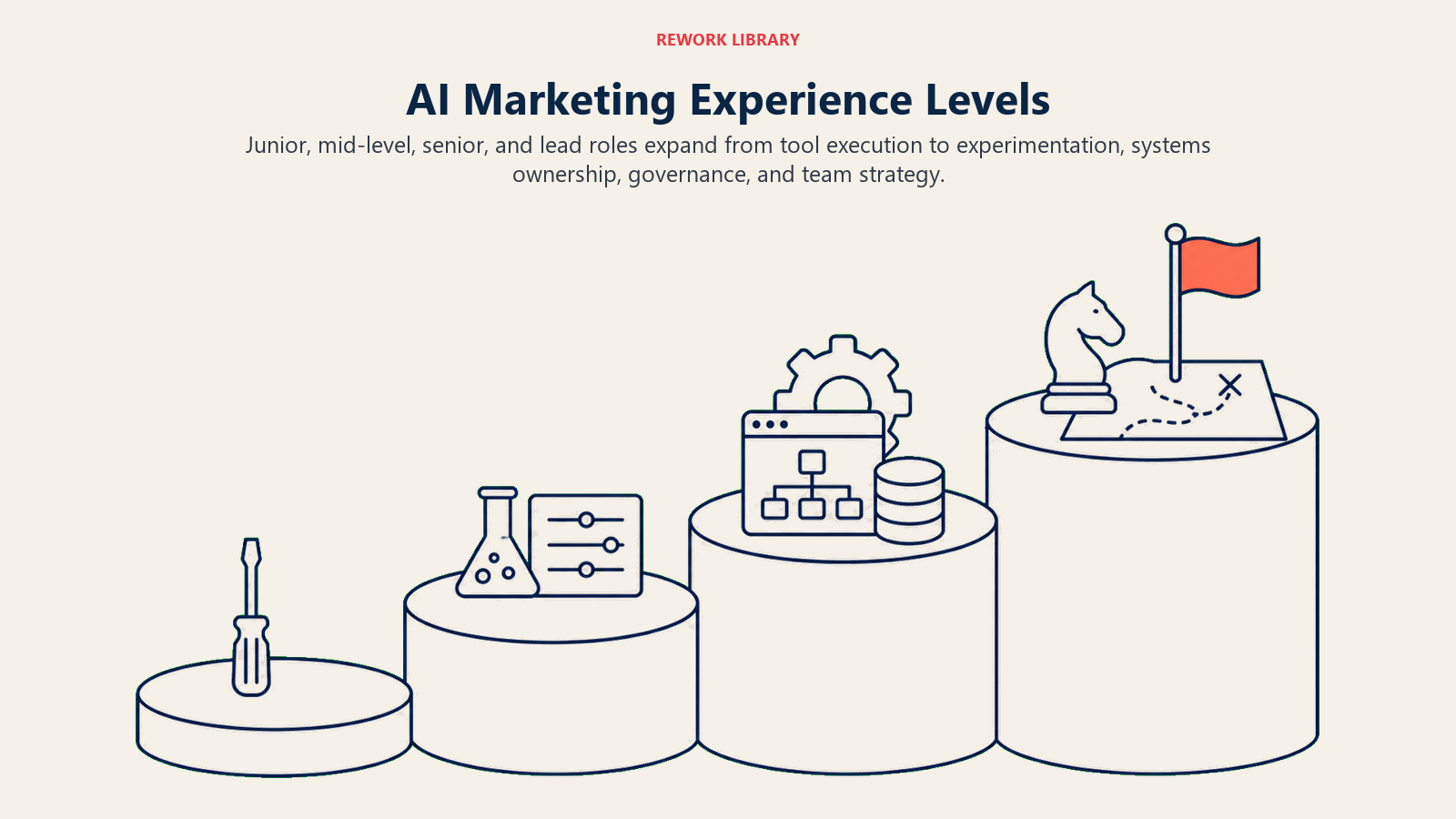 AI Marketing Experience Levels illustrated with campaign staircase