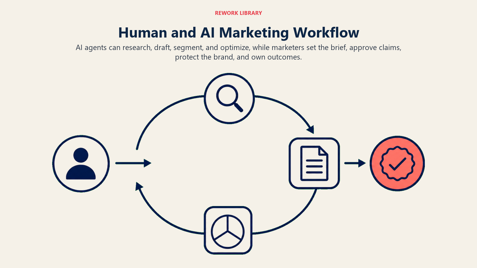 Human and AI Marketing Workflow illustrated with two-lane campaign loop