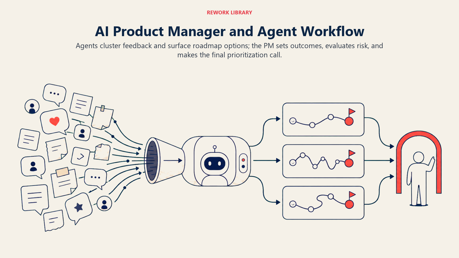 AI Product Manager and Agent Workflow illustrated with feedback-to-roadmap relay