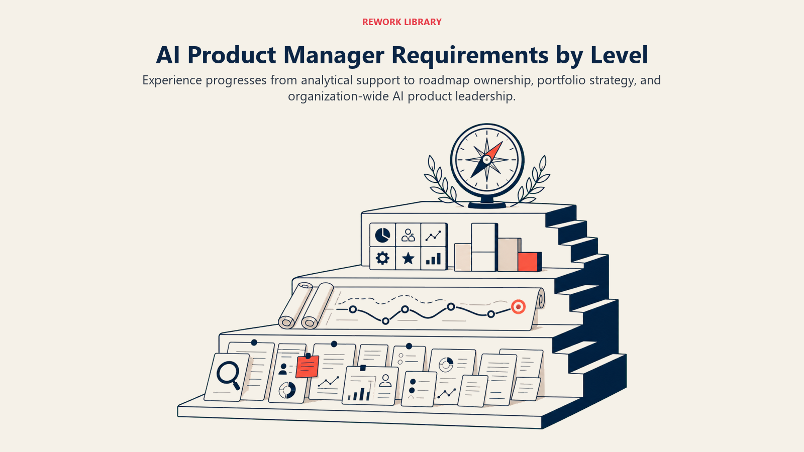 AI Product Manager Requirements by Level illustrated with product leadership ladder
