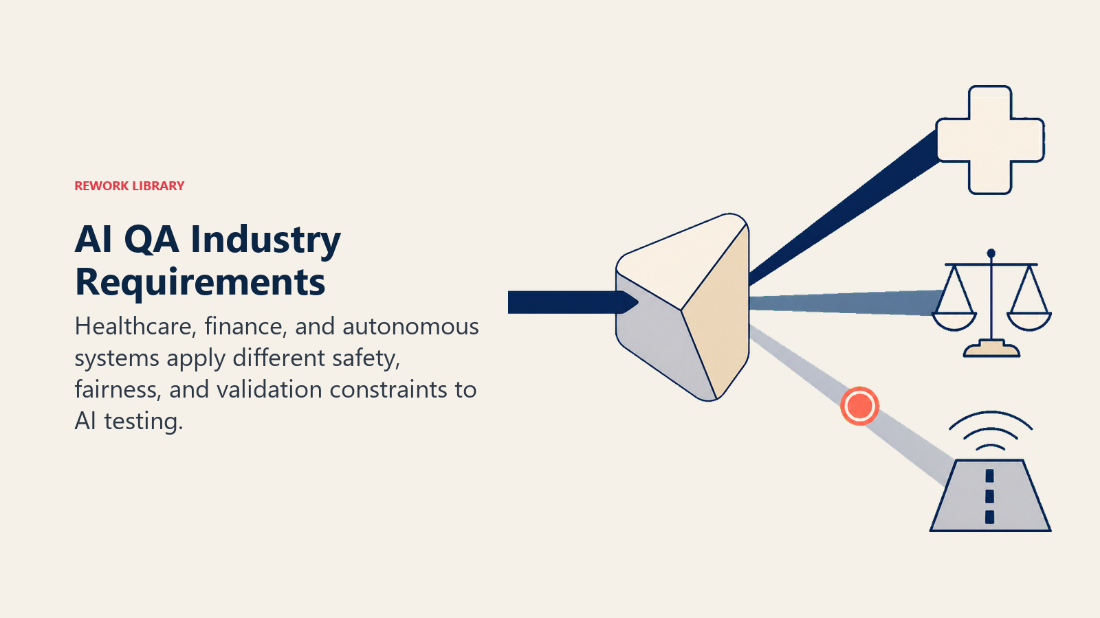 AI QA industry requirements shown as a risk prism splitting checks across healthcare, finance, and transport