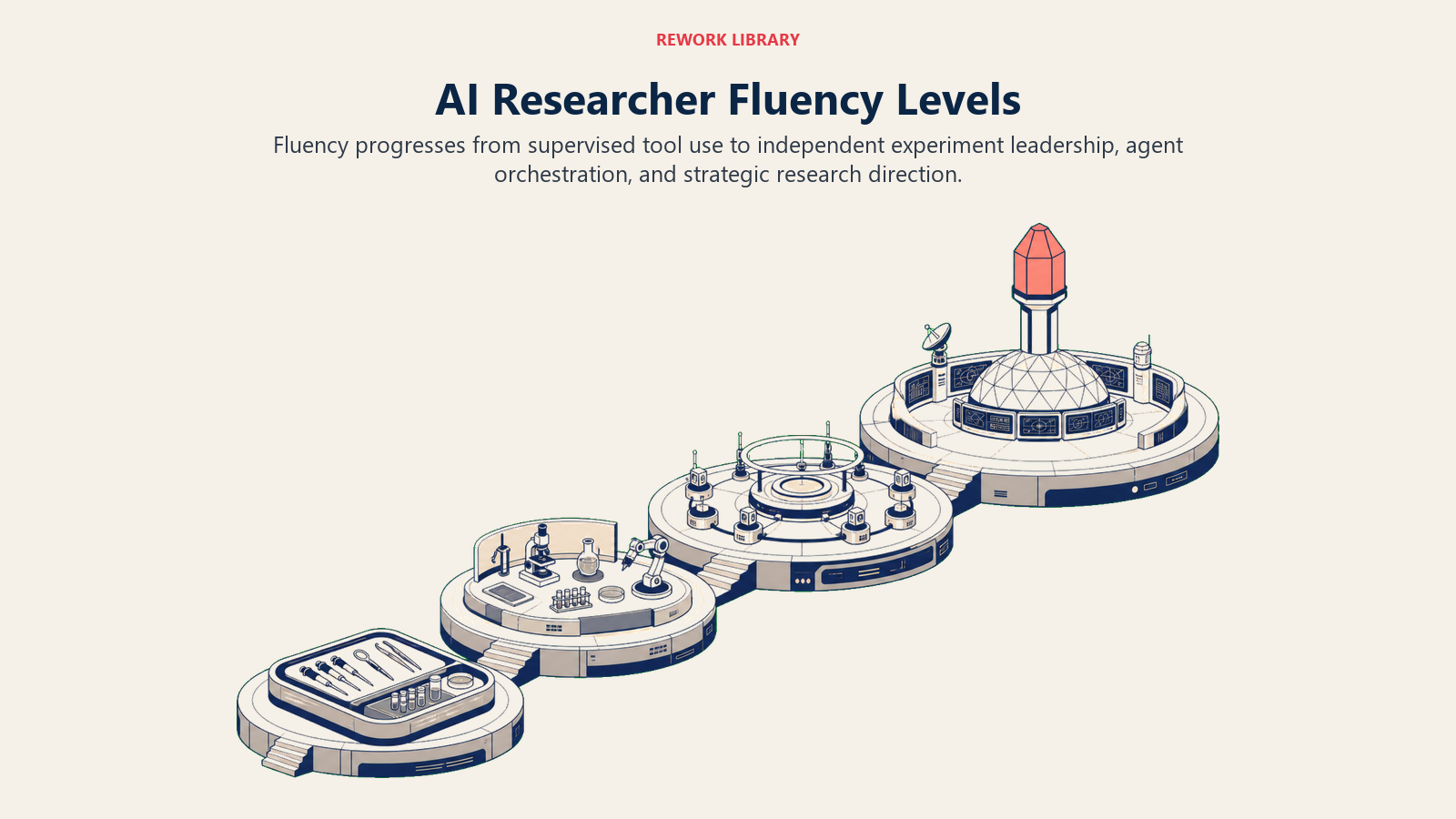 Four AI researcher fluency levels rising from supervised tools to strategic research direction