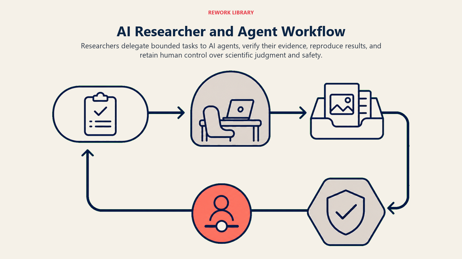 AI researcher and agent workflow cycling through delegation, evidence checks, reproduction, and human control