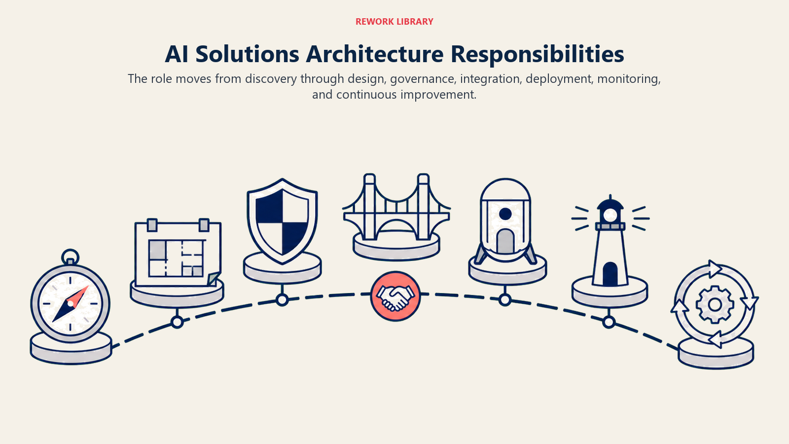 AI Solutions Architecture Responsibilities: A wide seven-stage arc of distinct artifacts: discovery compass, blueprint board, governance shield, integration bridge, deployment capsule, monitoring beacon, and improvement loop, with one coral handoff marker