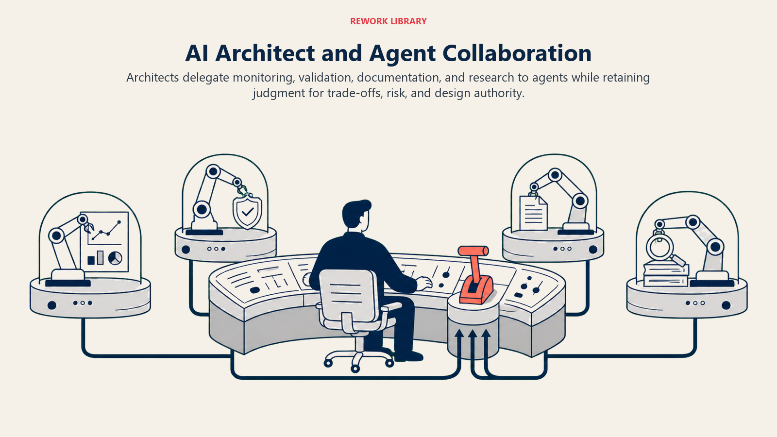AI Architect and Agent Collaboration: A wide control-room landscape with a faceless architect at a central decision console and four small automated mechanisms handling monitoring, validation, documentation, and research, all returning signals before one coral approval lever
