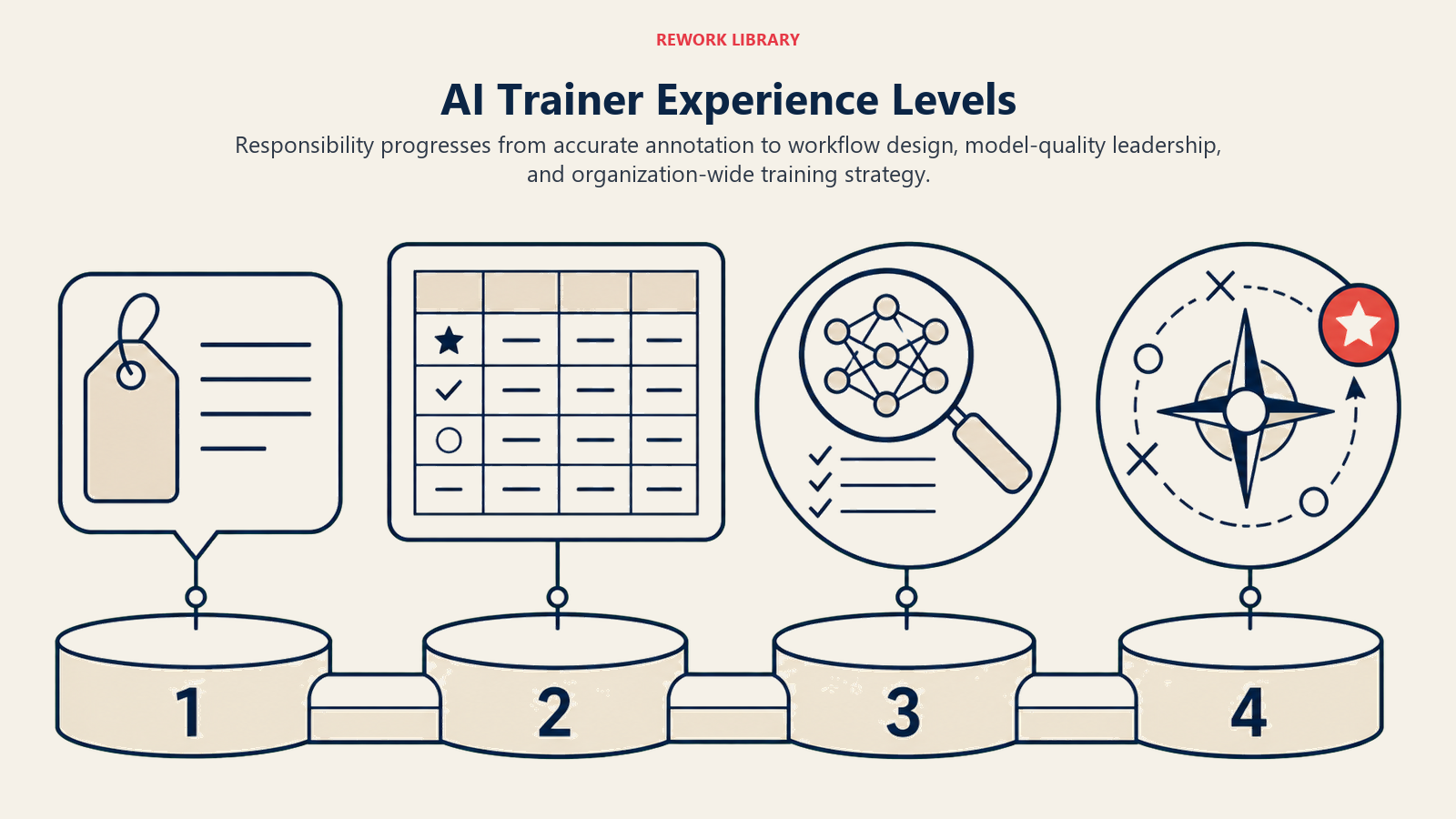 AI Trainer experience levels progressing from data annotation through model-quality leadership