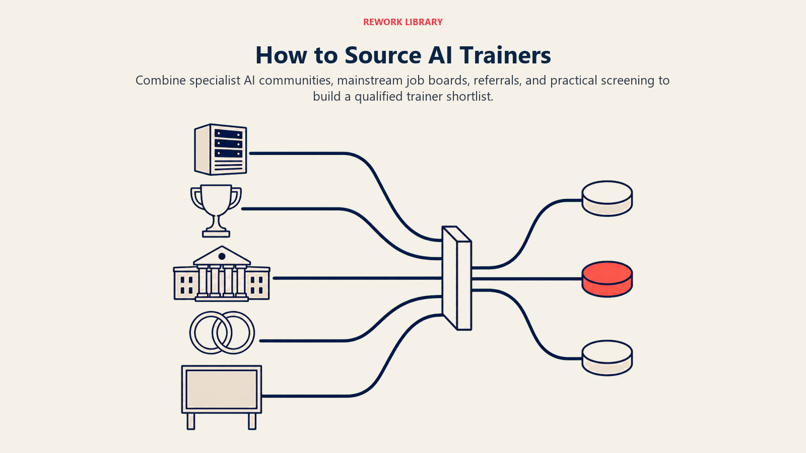 How to source AI Trainers through specialist communities, job boards, referrals, and structured screening