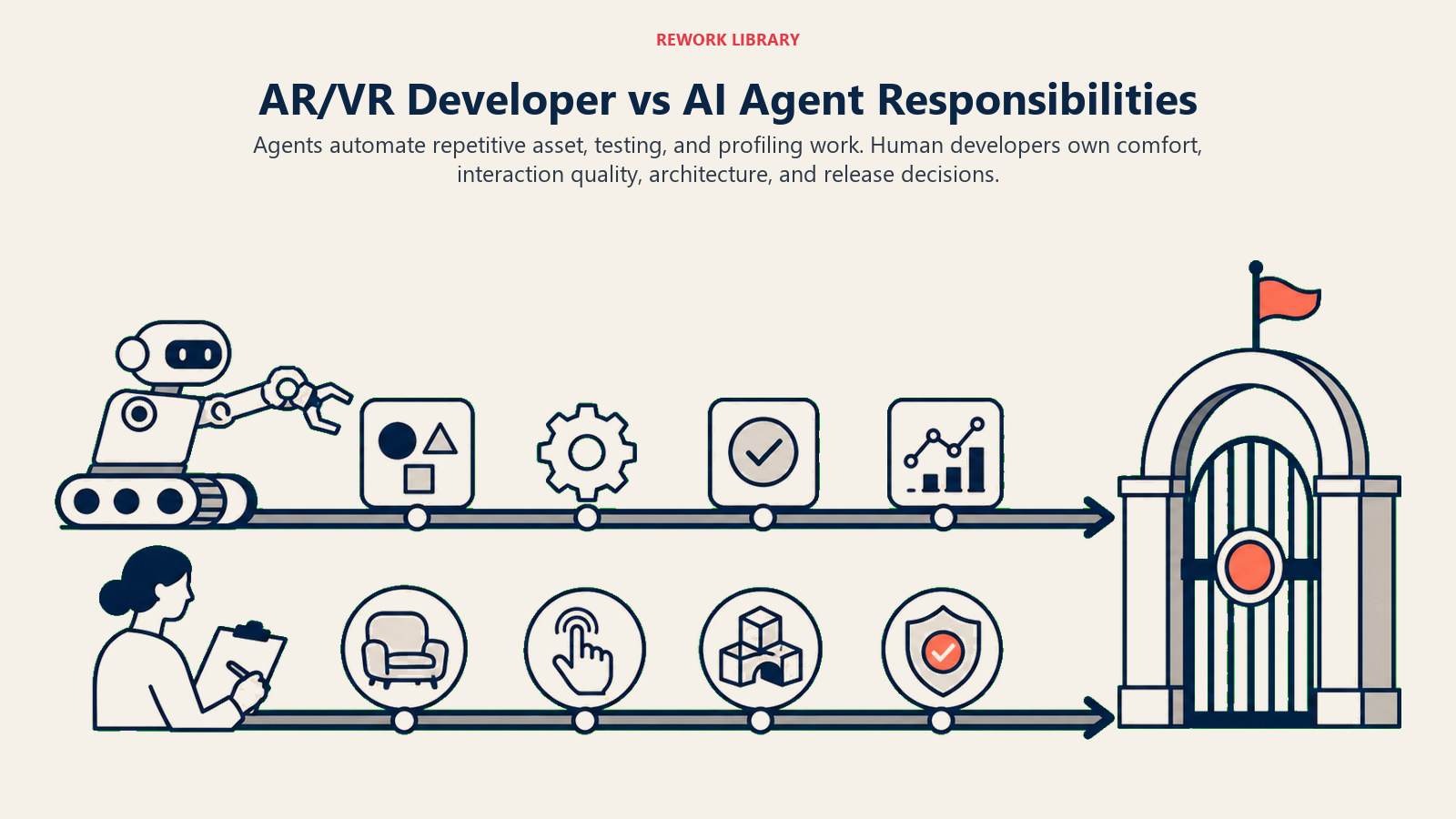 AR/VR Developer vs AI Agent Responsibilities illustrated with human and agent ownership split