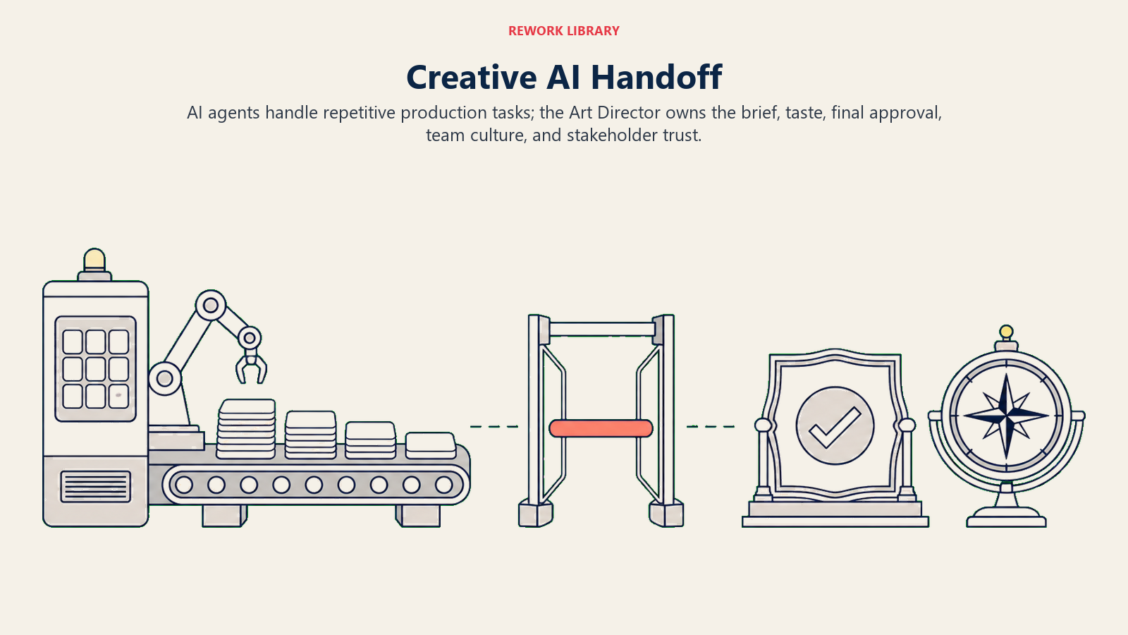Creative AI handoff from automated production to Art Director approval