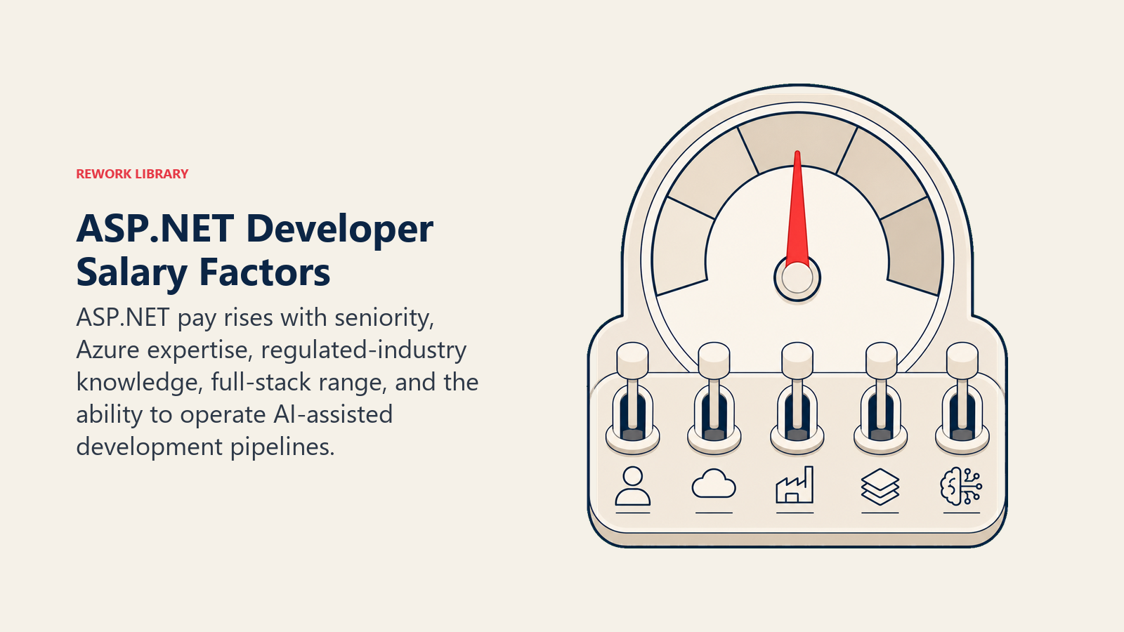 ASP.NET Developer Salary Factors illustrated with five-lever compensation gauge