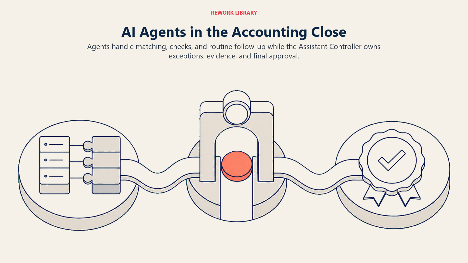 AI agents in the accounting close shown as a relay from matching to human approval