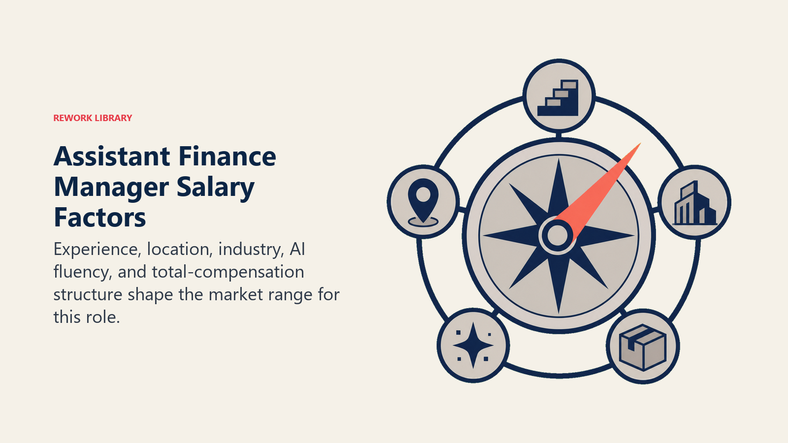 Assistant finance manager salary factors represented by experience, location, industry, AI fluency, and benefits around a compensation compass