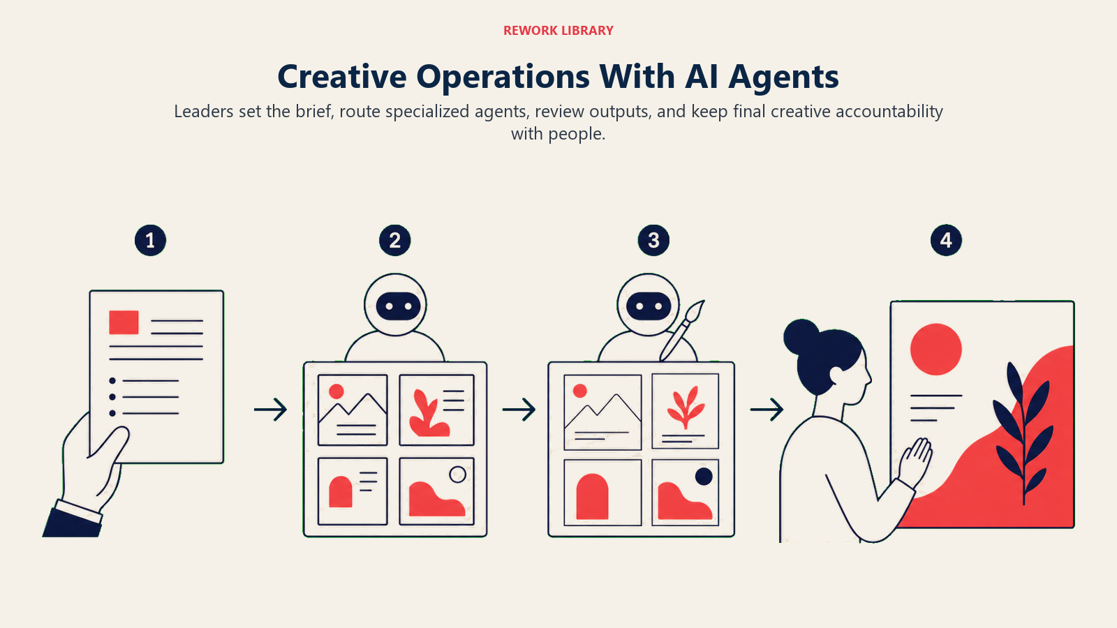 Creative operations flow from human brief through AI agents to human review and campaign delivery