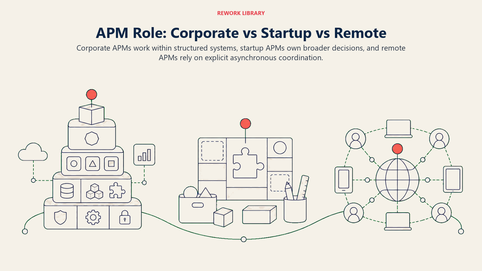 Associate product manager role comparison across corporate startup and remote contexts