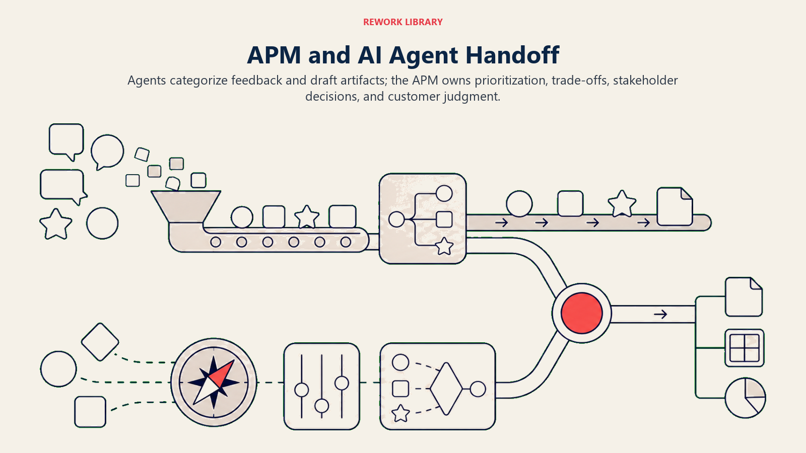Associate product manager and AI agent handoff from automated drafting to human prioritization