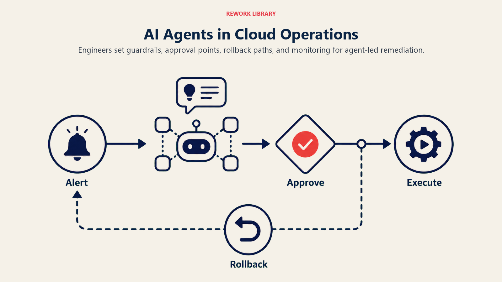 AI agents in cloud operations flow with alert, approval, execution, and rollback stages