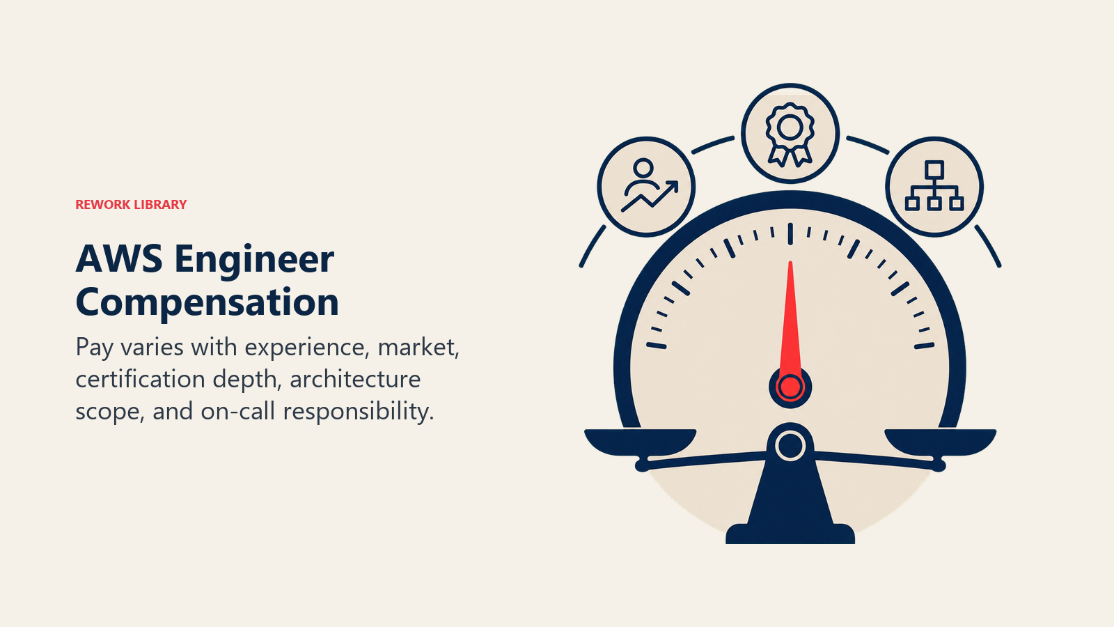 AWS Engineer compensation guide visual with a dial influenced by experience, market, certification, scope, and on-call responsibility