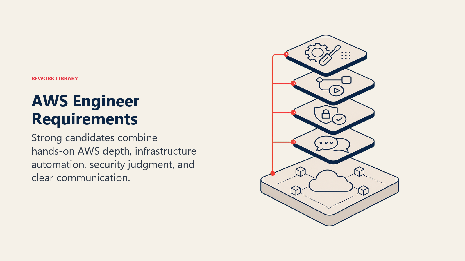 AWS Engineer requirements visual showing stacked cloud expertise, automation, security, and communication capabilities