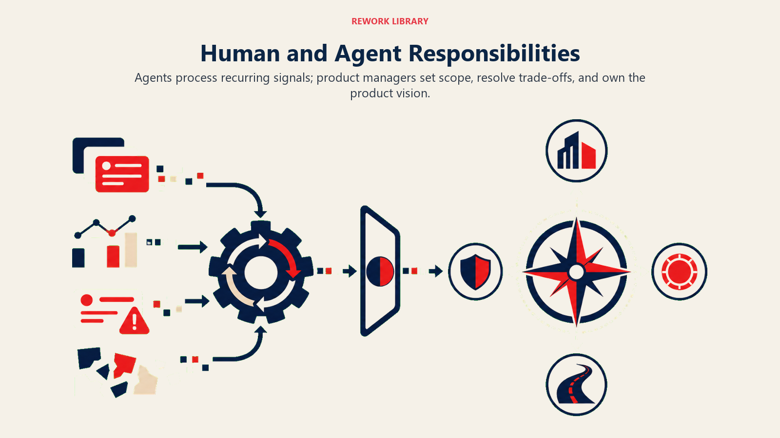 AI agents processing enterprise signals before a product manager makes strategy and trade-off decisions
