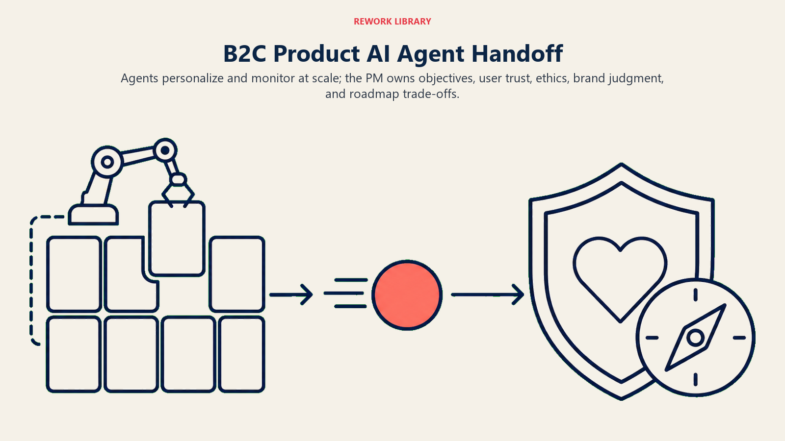 B2C product AI agent handoff from personalization engines to a user trust gate