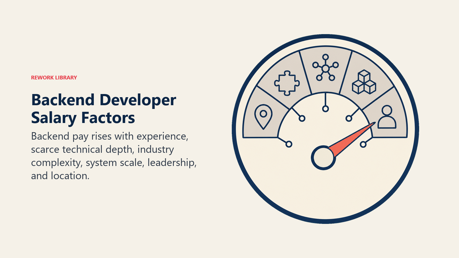 Backend Developer salary factors moving a capability and market pressure gauge