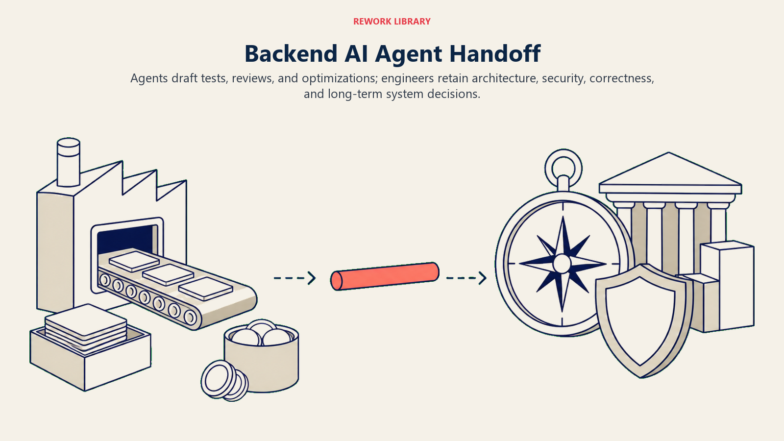 Backend AI agent handoff from automated tests and reviews to guarded engineering decisions
