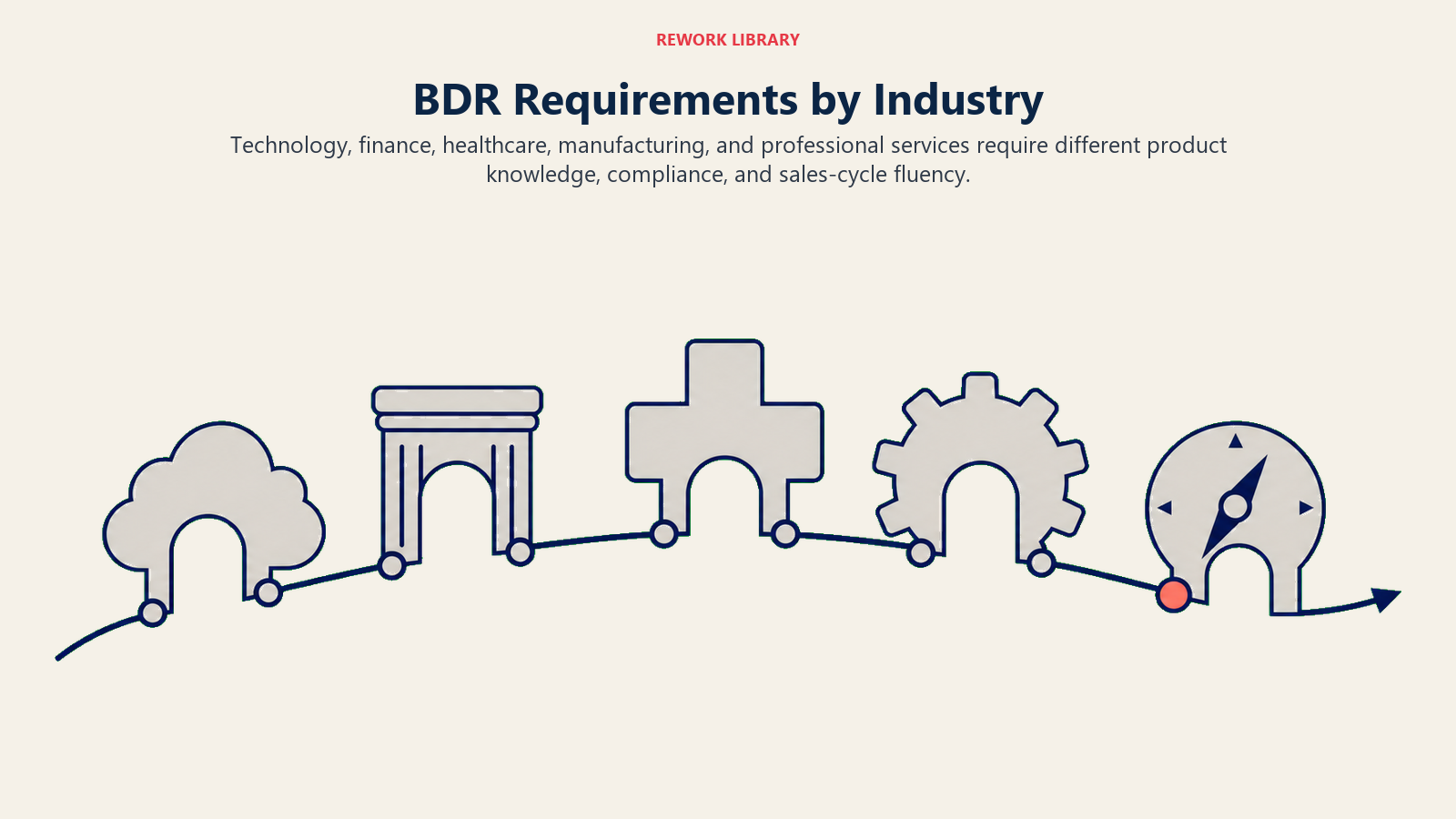 BDR Requirements by Industry shown as five-sector qualification gates