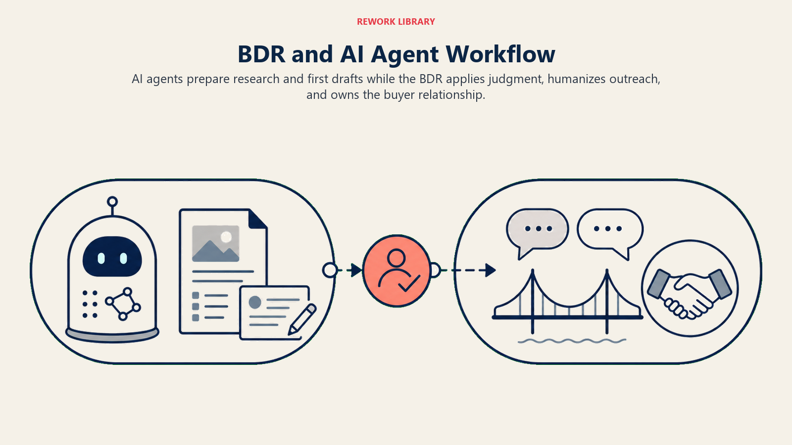 BDR and AI Agent Workflow shown as two-lane relay with review gate