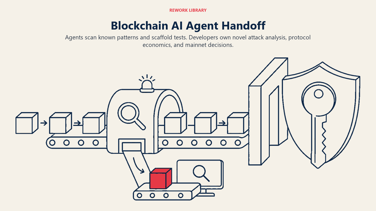 Blockchain AI Agent Handoff illustrated with security checkpoint before mainnet key