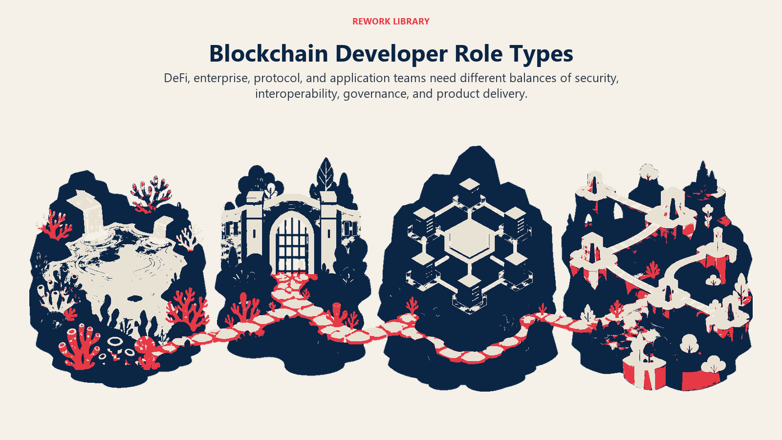 Blockchain Developer Role Types illustrated with four blockchain habitats