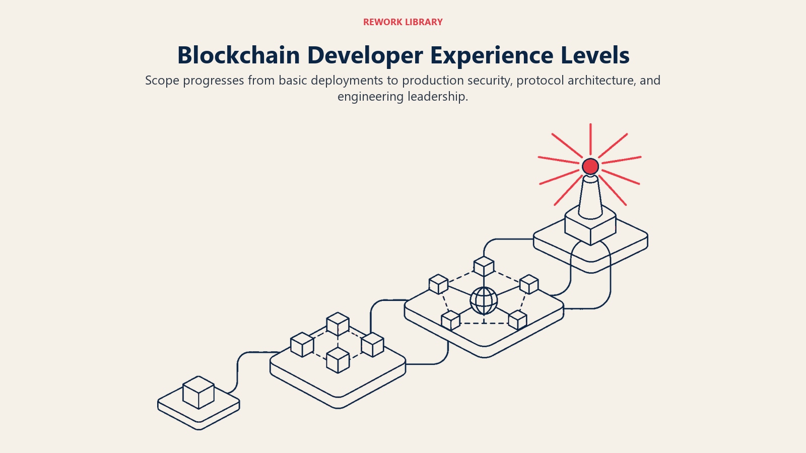 Blockchain Developer Experience Levels illustrated with four capability platforms