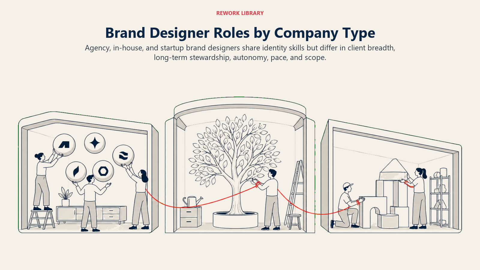 Brand Designer Roles by Company Type illustrated with three brand design environments