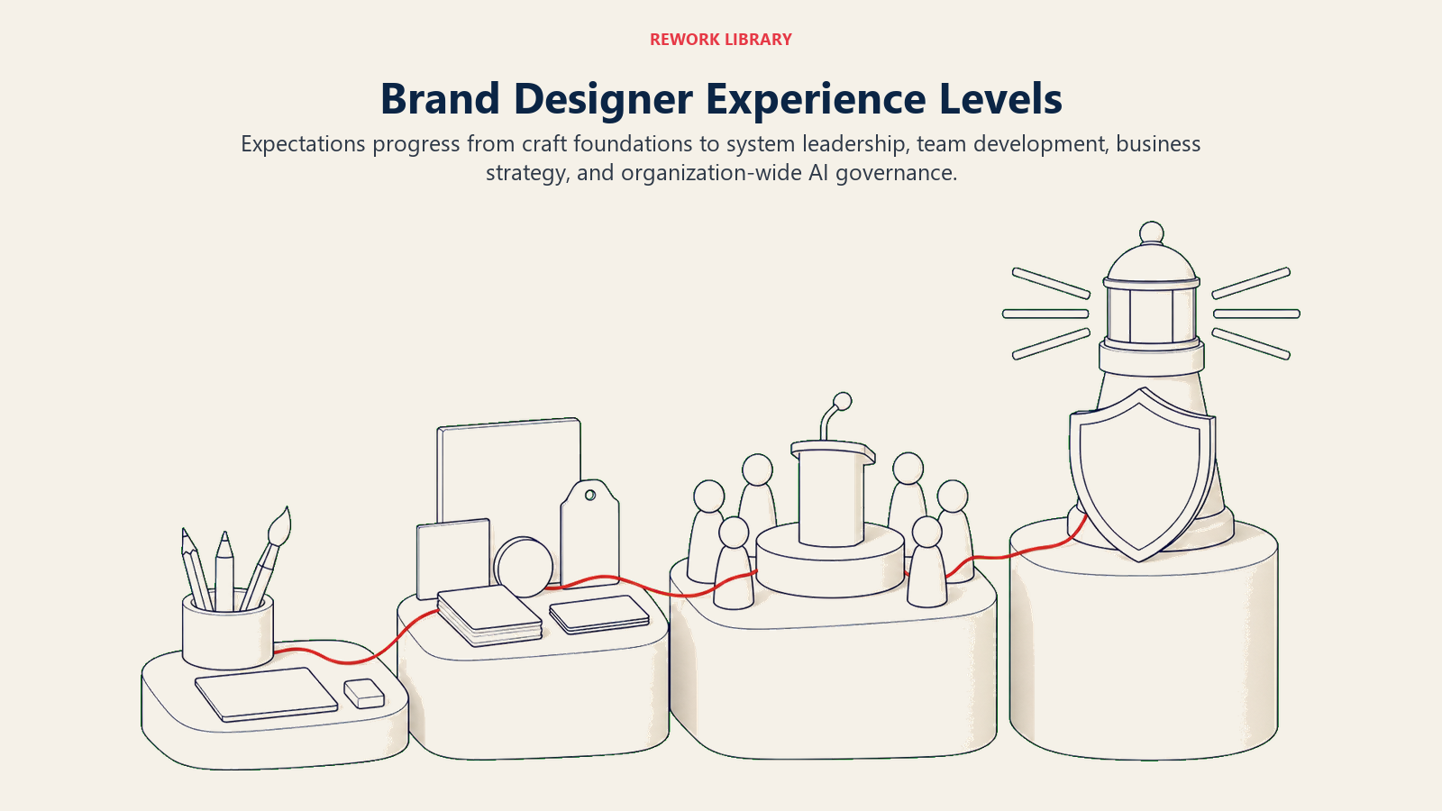 Brand Designer Experience Levels illustrated with four-level design career progression