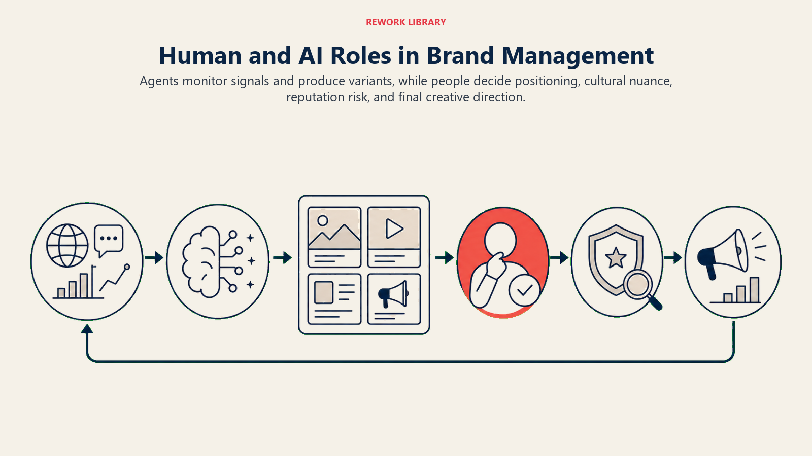 Human and AI Roles in Brand Management shown as a wide brand workflow from market signals through AI synthesis and content variants to human judgment, reputation check, and approved campaign, with the human gate in coral.