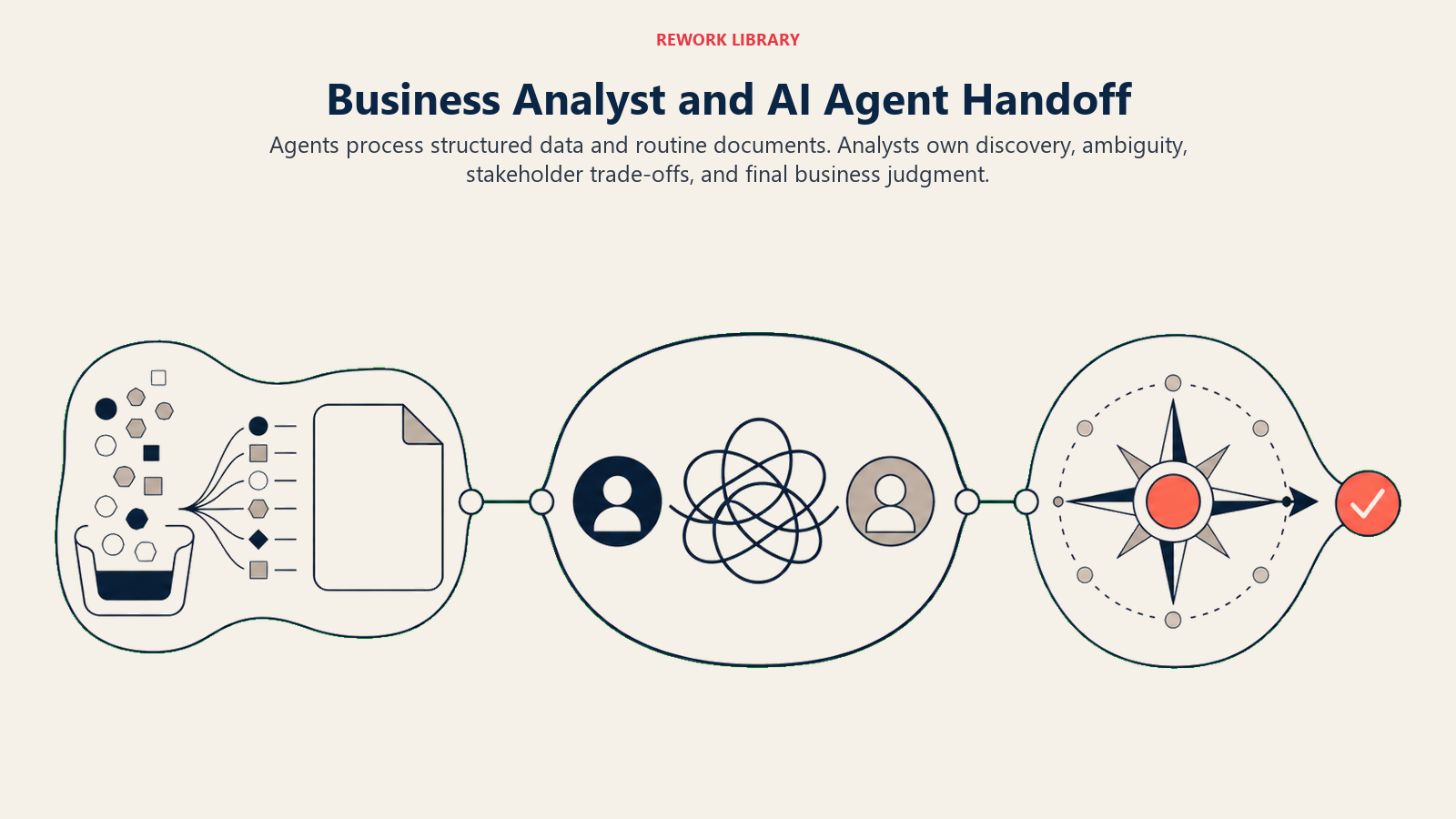 Business Analyst and AI agent handoff illustrated as structured processing passing through a human judgment gate