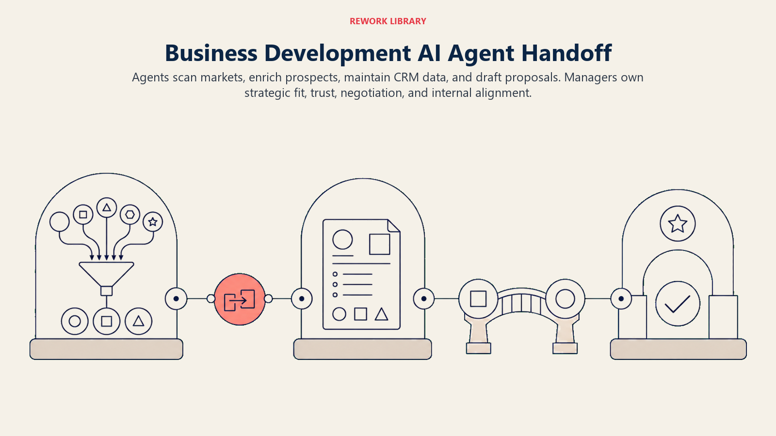 Business development AI agent handoff from market scanning and CRM work to negotiation and strategic approval