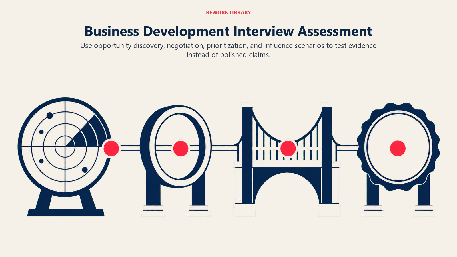 Business development manager interview assessment shown as opportunity discovery, qualification, negotiation, and approval gates