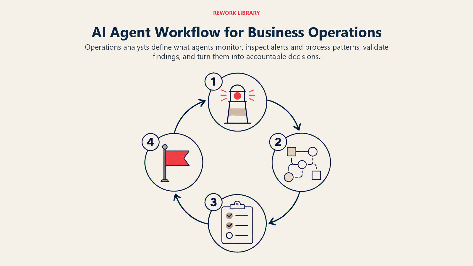 AI Agent Workflow for Business Operations illustrated with four-stage operating loop