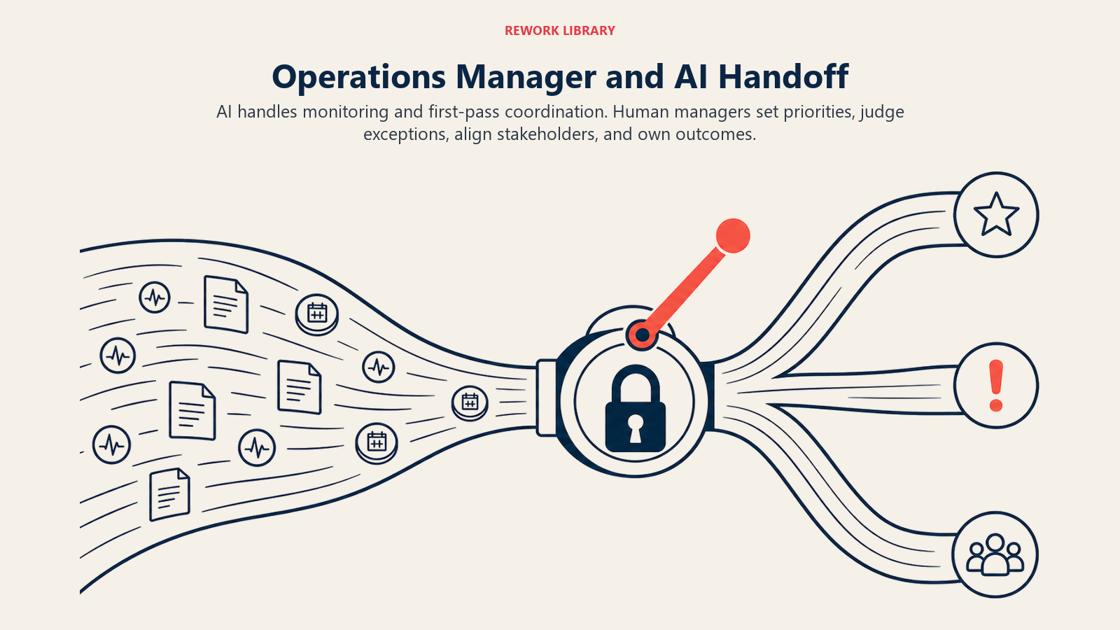 Operations manager and AI handoff with automated monitoring flowing into a human decision gate