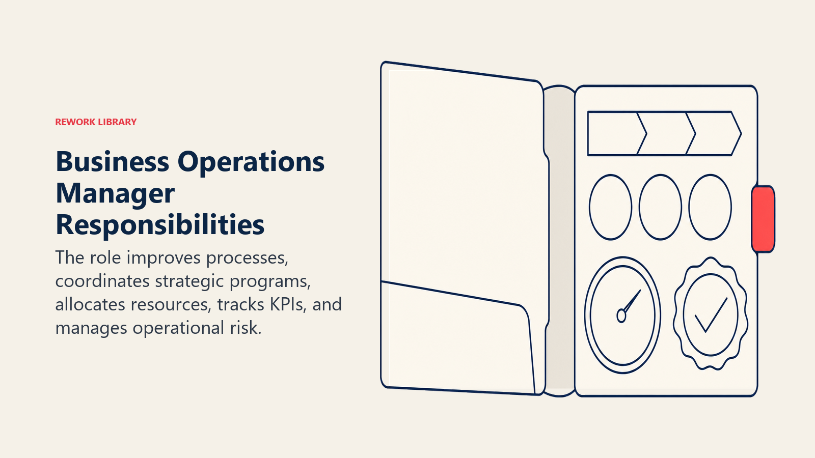 Business operations manager responsibilities represented by an operations brief with process, resources, KPIs, and risk controls