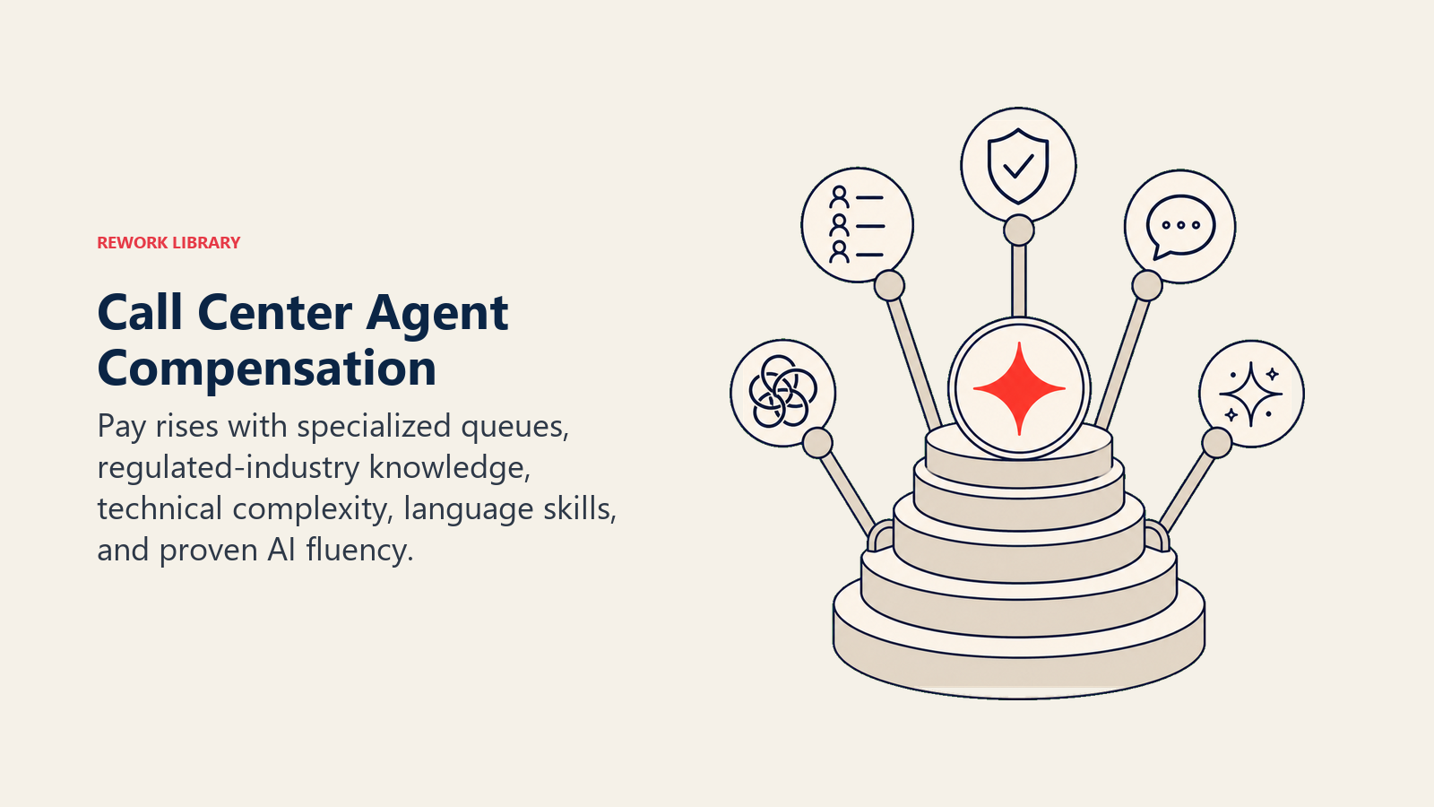 Call Center Agent Compensation illustrated with compensation lift