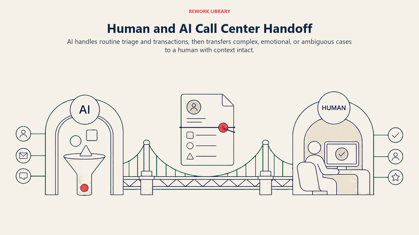 Human and AI Call Center Handoff illustrated with handoff bridge
