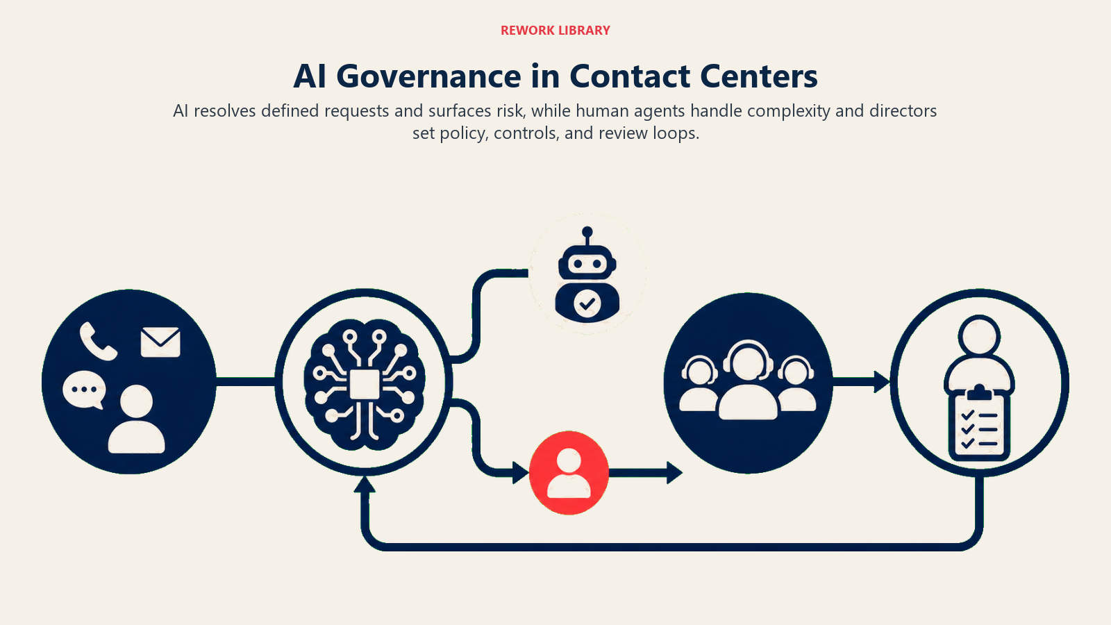AI Governance in Contact Centers illustrated with wide triage flow from customer request through automation, human handoff, and governance review
