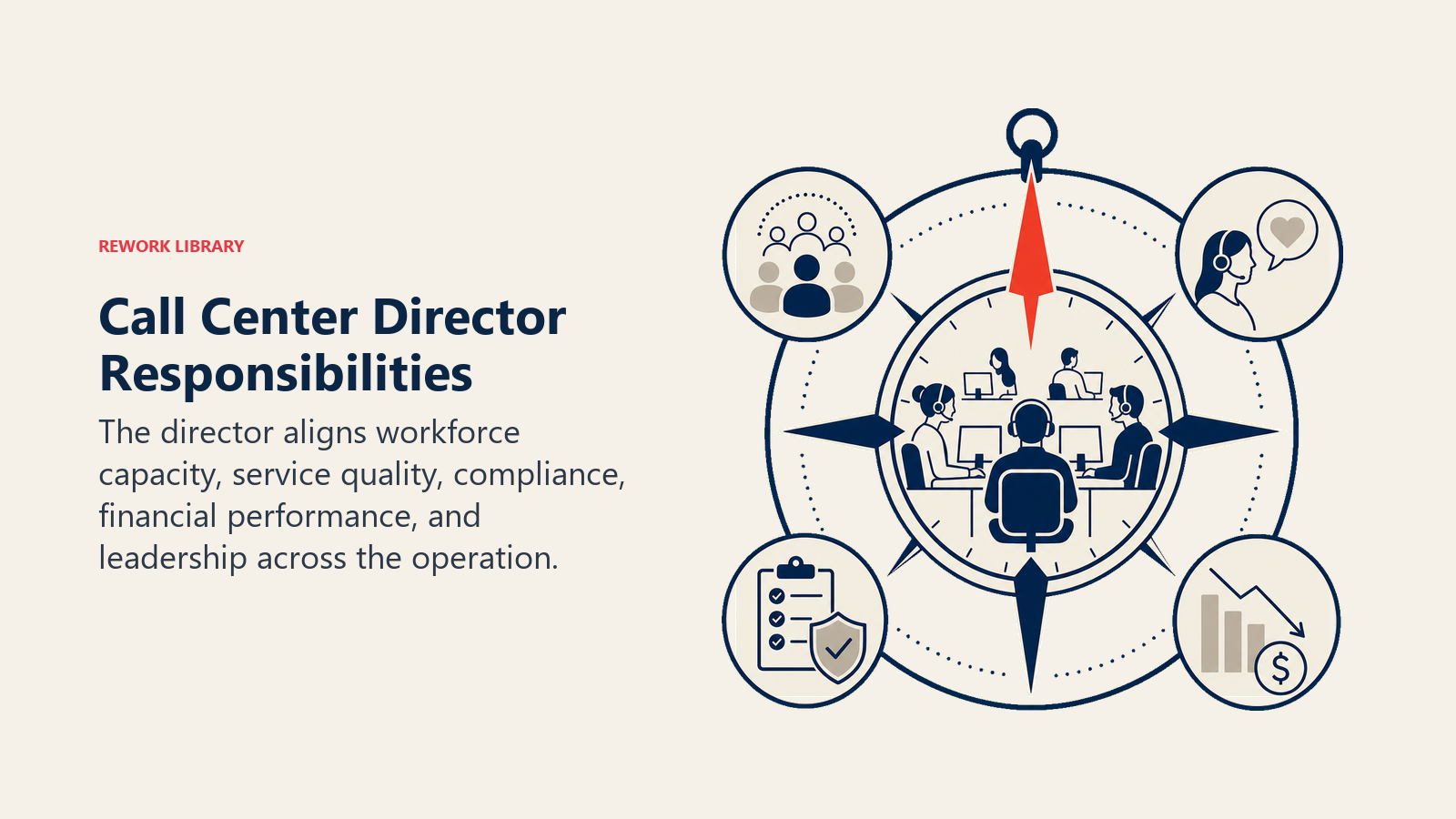 Call Center Director Responsibilities illustrated with executive operating compass aligning four responsibilities around a call center hub
